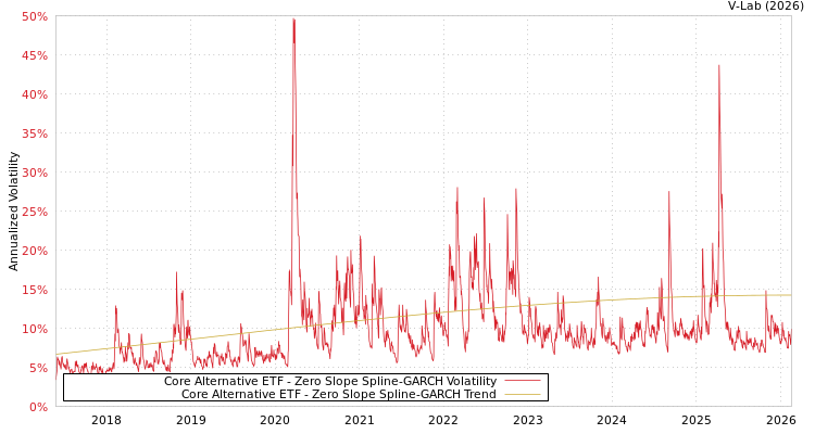 graph of Core Alternative ETF S0GARCH