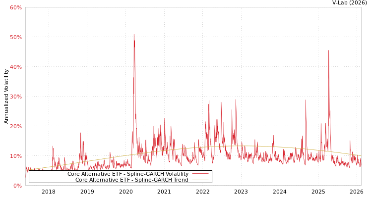 graph of Core Alternative ETF SGARCH