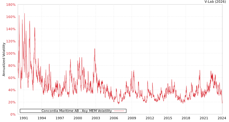 graph of Concordia Maritime AB AMEM