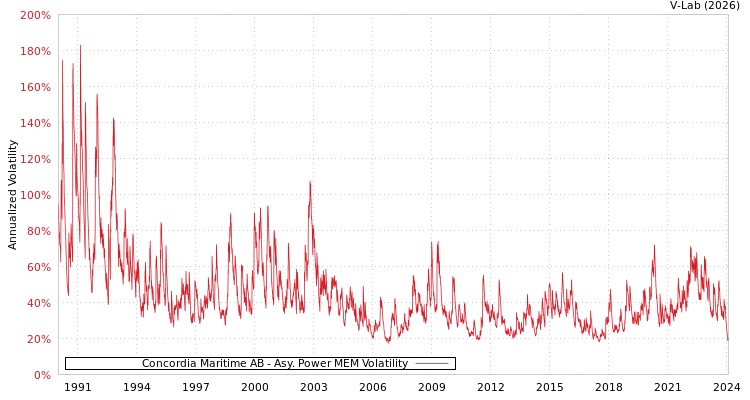graph of Concordia Maritime AB APMEM