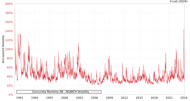 graph of Concordia Maritime AB AGARCH