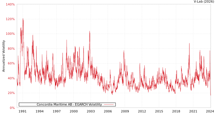 graph of Concordia Maritime AB EGARCH