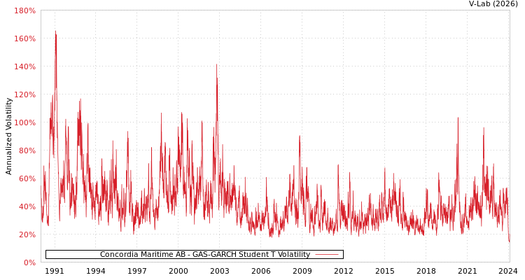 graph of Concordia Maritime AB GAS-GARCH-T