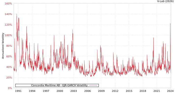 graph of Concordia Maritime AB GJR-GARCH