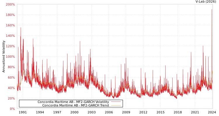 graph of Concordia Maritime AB MF2-GARCH