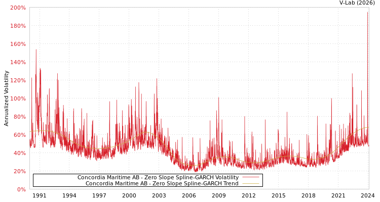 graph of Concordia Maritime AB S0GARCH