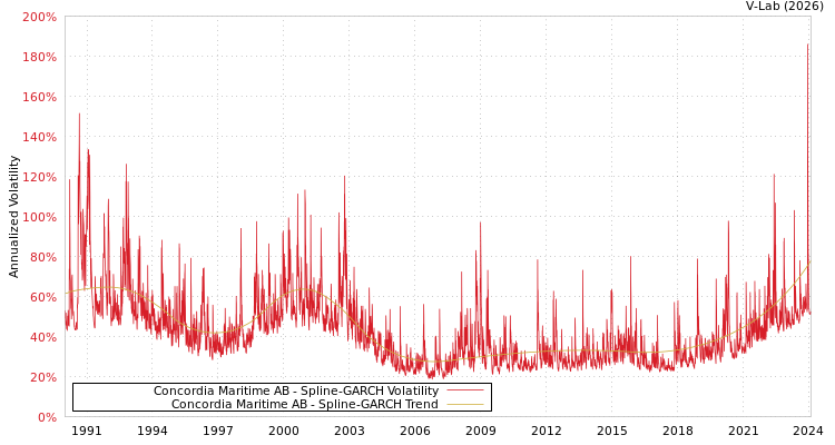 graph of Concordia Maritime AB SGARCH
