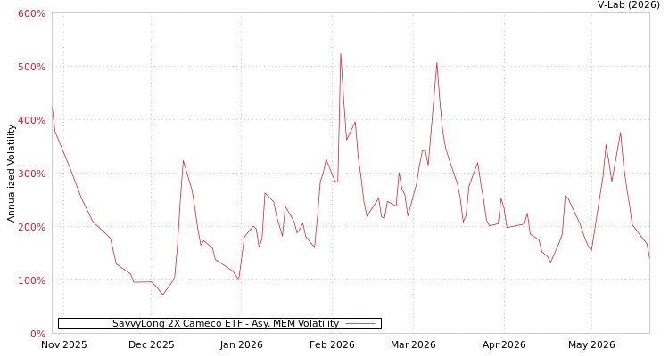 graph of SavvyLong 2X Cameco ETF AMEM