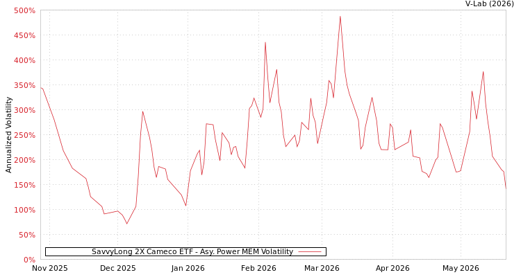 graph of SavvyLong 2X Cameco ETF APMEM