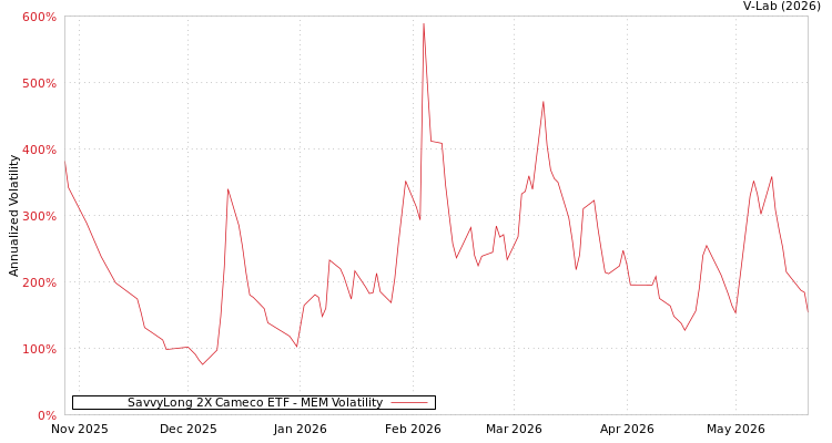 graph of SavvyLong 2X Cameco ETF MEM