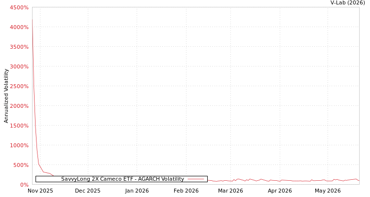 graph of SavvyLong 2X Cameco ETF AGARCH