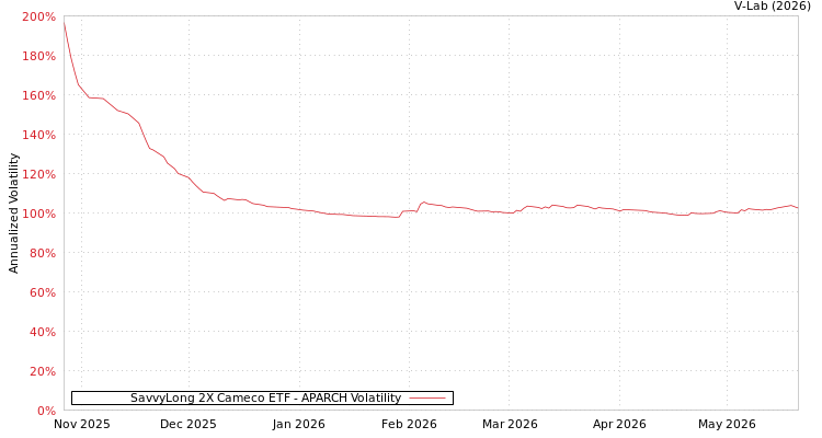graph of SavvyLong 2X Cameco ETF APARCH