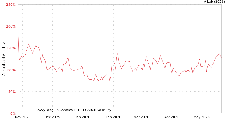 graph of SavvyLong 2X Cameco ETF EGARCH
