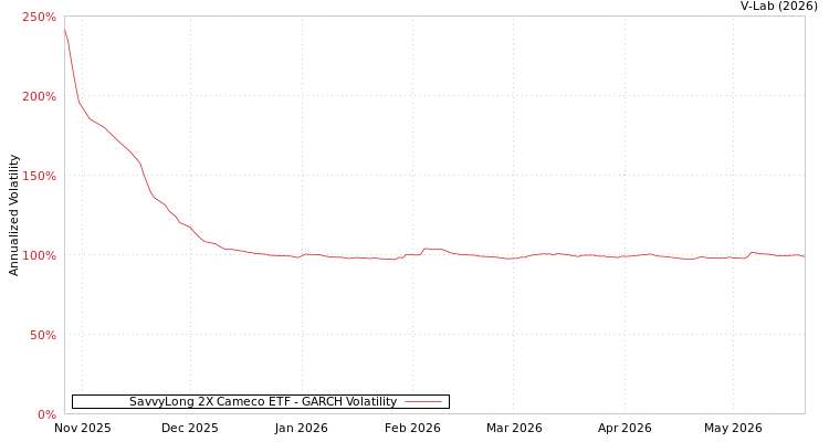 graph of SavvyLong 2X Cameco ETF GARCH