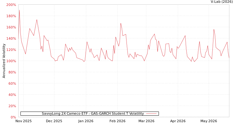 graph of SavvyLong 2X Cameco ETF GAS-GARCH-T