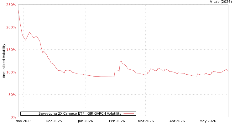 graph of SavvyLong 2X Cameco ETF GJR-GARCH