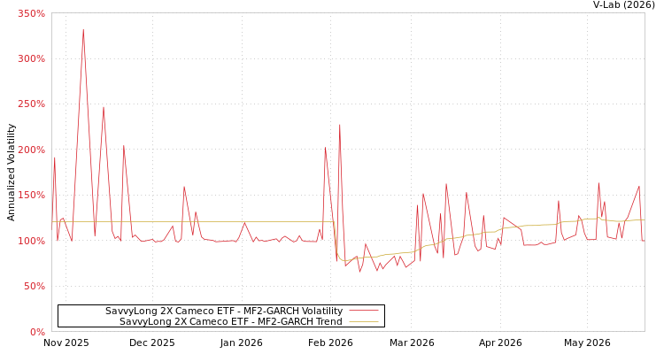 graph of SavvyLong 2X Cameco ETF MF2-GARCH