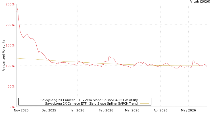 graph of SavvyLong 2X Cameco ETF S0GARCH