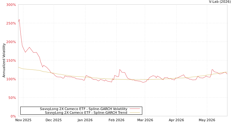 graph of SavvyLong 2X Cameco ETF SGARCH
