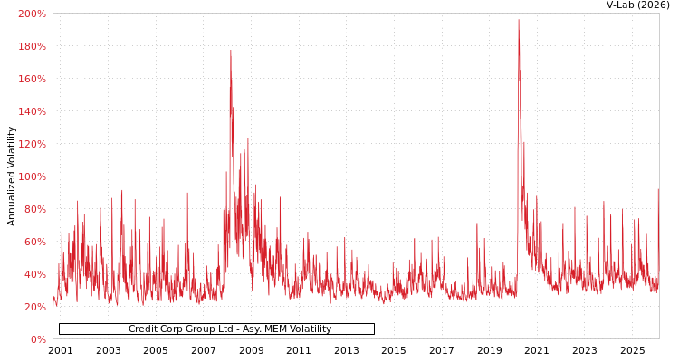 graph of Credit Corp Group Ltd AMEM