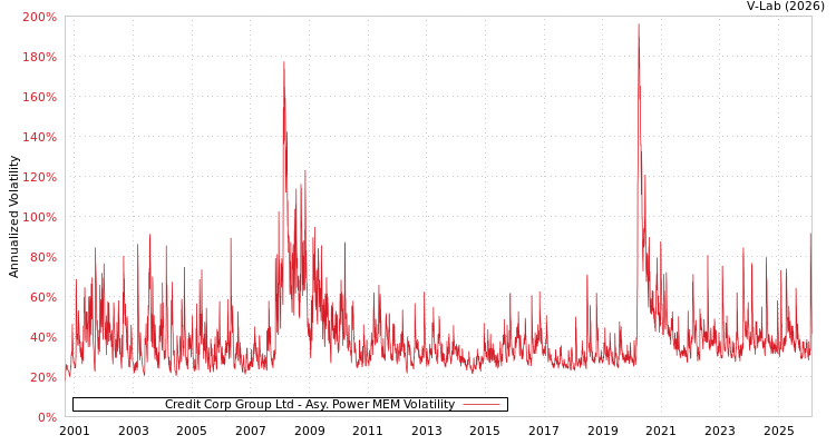 graph of Credit Corp Group Ltd APMEM