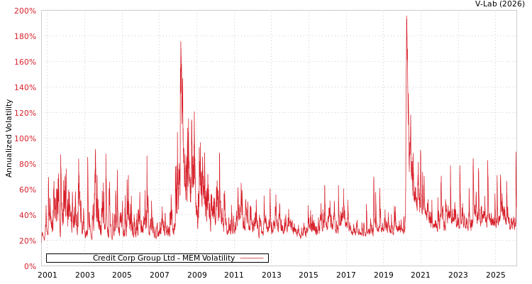 graph of Credit Corp Group Ltd MEM