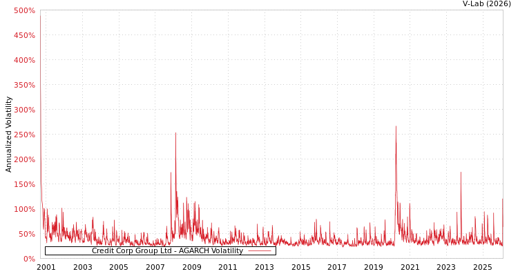 graph of Credit Corp Group Ltd AGARCH