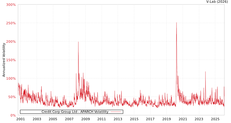 graph of Credit Corp Group Ltd APARCH