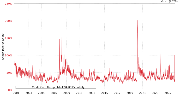 graph of Credit Corp Group Ltd EGARCH