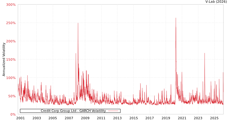graph of Credit Corp Group Ltd GARCH