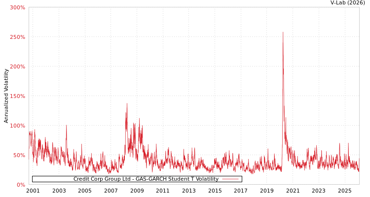 graph of Credit Corp Group Ltd GAS-GARCH-T