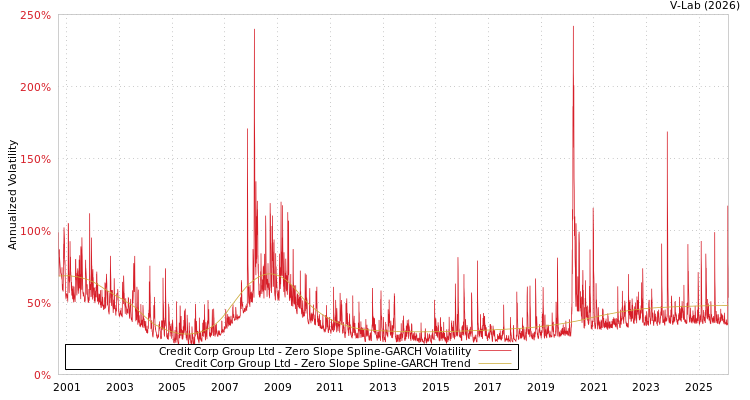 graph of Credit Corp Group Ltd S0GARCH