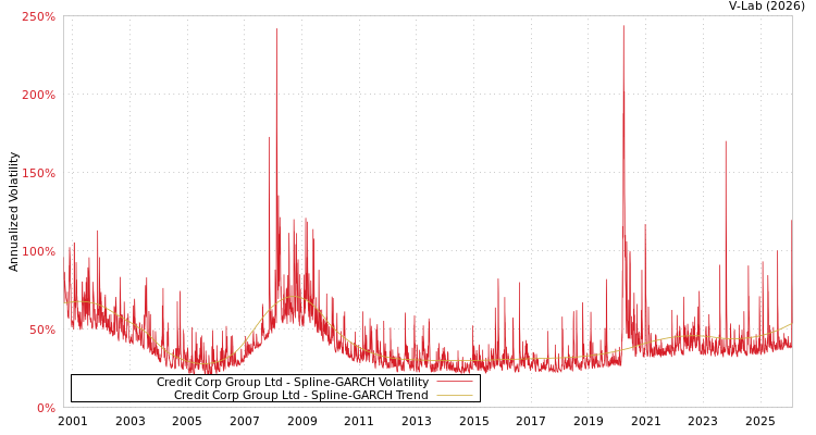 graph of Credit Corp Group Ltd SGARCH