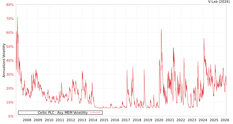 graph of Celtic PLC AMEM
