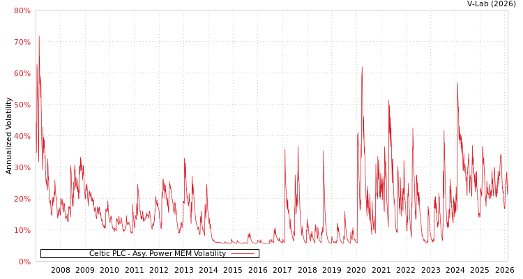 graph of Celtic PLC APMEM