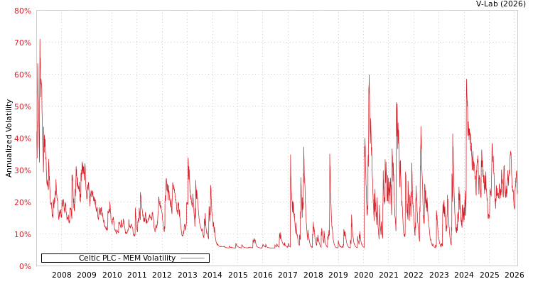 graph of Celtic PLC MEM