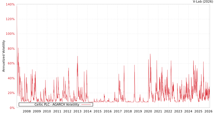 graph of Celtic PLC AGARCH