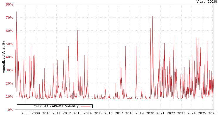 graph of Celtic PLC APARCH