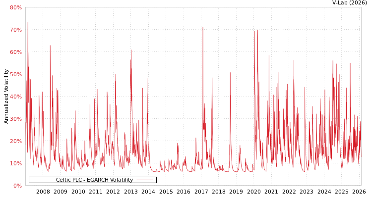 graph of Celtic PLC EGARCH