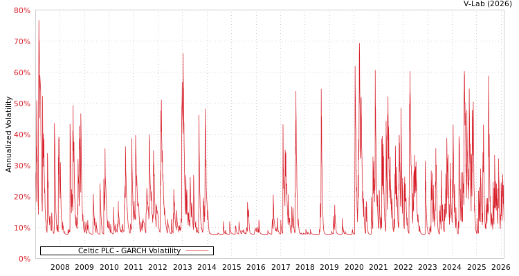 graph of Celtic PLC GARCH