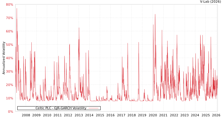 graph of Celtic PLC GJR-GARCH