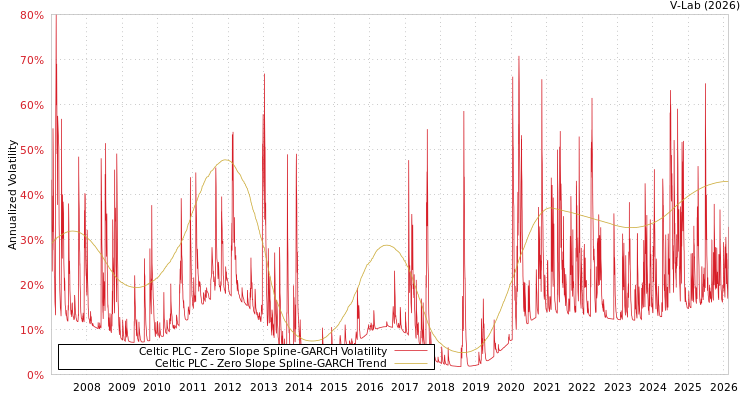 graph of Celtic PLC S0GARCH