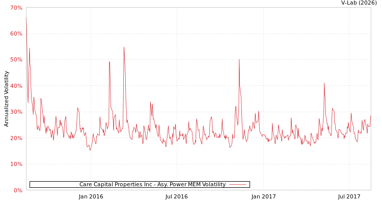 graph of Care Capital Properties Inc APMEM
