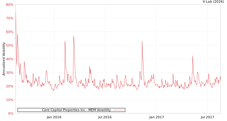 graph of Care Capital Properties Inc MEM