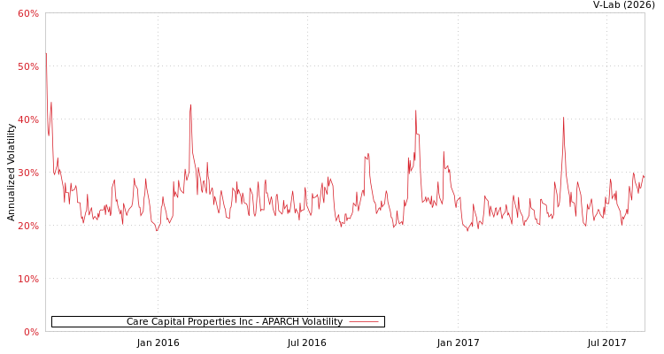 graph of Care Capital Properties Inc APARCH
