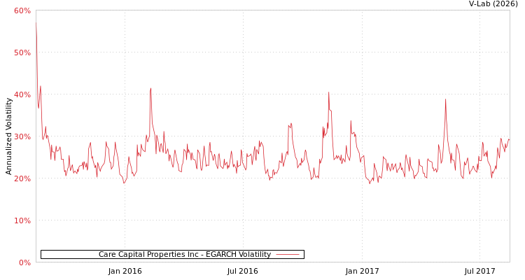 graph of Care Capital Properties Inc EGARCH