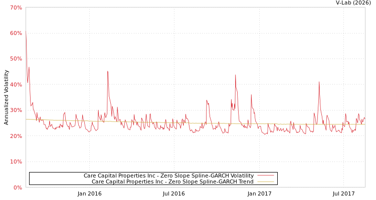 graph of Care Capital Properties Inc S0GARCH