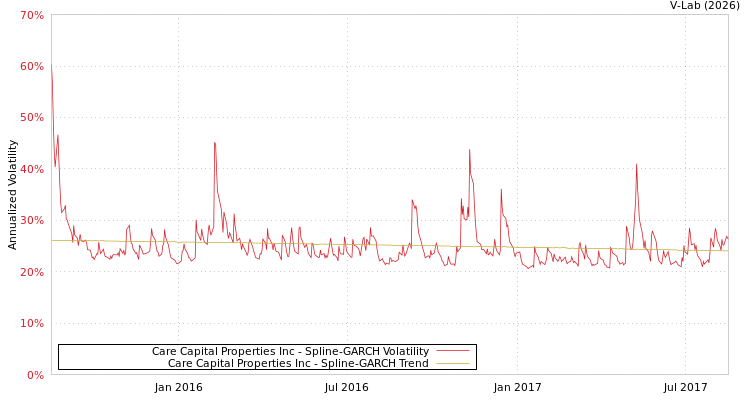 graph of Care Capital Properties Inc SGARCH