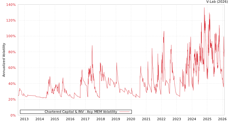 graph of Chartered Capital & INV AMEM