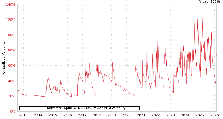 graph of Chartered Capital & INV APMEM